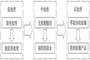 濕法回收三元電池材料中鎳鈷的操作工藝