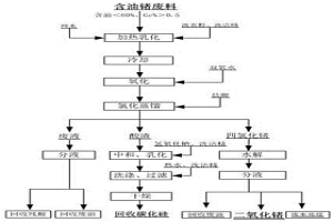 從含油鍺廢料中回收鍺的方法