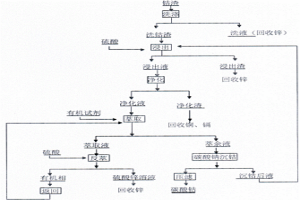 濕法煉鋅凈化鈷渣綜合回收鈷、鋅的方法