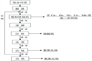 從多金屬危險(xiǎn)廢物中分離精制鐵、鉻的方法