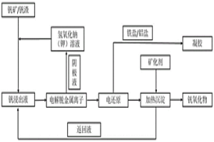 制備混價(jià)氧化釩及釩基無機(jī)凝膠的方法