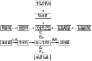 工業(yè)化高效生產(chǎn)釩酸銨鈉工藝