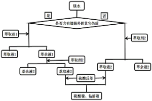 鎂水中回收鎳、鈷的方法