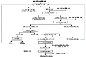 高鐵低鎳锍氯化精煉的方法