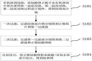 鈷酸鋰正極片回收方法