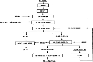 用礦漿萃取技術從紅土礦中提取鎳鈷