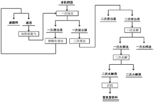 利用含釩鋼渣制備富釩富鐵料的方法