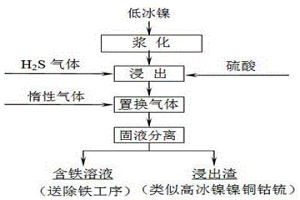 低冰鎳中選擇性浸出鐵的方法