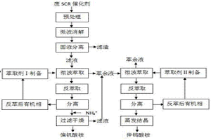 從蜂窩式廢SCR煙氣脫硝催化劑中回收鎢釩組分的方法