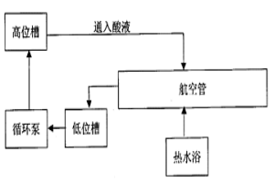 航空管內(nèi)表面化學(xué)腐蝕方法