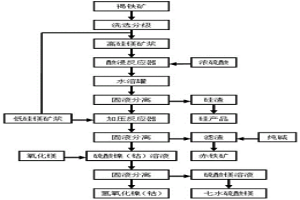 回收紅土礦中鎳、鈷、鐵、硅和鎂的方法