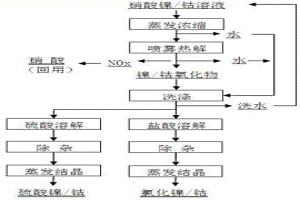 硝酸鎳/鈷溶液體系轉(zhuǎn)型和硝酸回用的方法