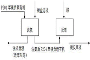 P204萃鎳負載有機脫除氨的方法