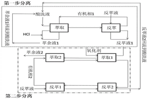 從高鹽酸洗液中提取鋅的方法