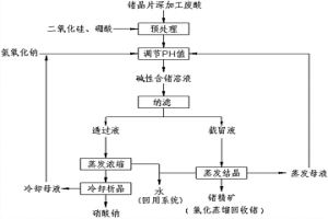 從鍺晶片精深加工廢酸中回收鍺的工藝方法