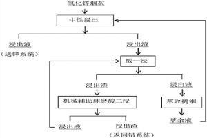 機械輔助球磨提高氧化鋅煙灰中銦的浸出方法