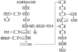 從廢舊鈦酸鋰正負(fù)極粉合成鈦鋁合金的方法