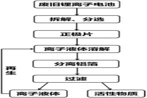 利用離子液體分離廢舊鋰離子電池正極活性物質與鋁箔的方法