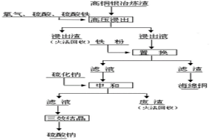 處理高銅銀冶煉渣的方法