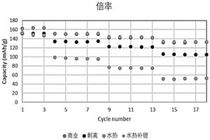 鋰電池正極回收材料的干法純化分離與再生方法及得到的鋰電池正極回收材料