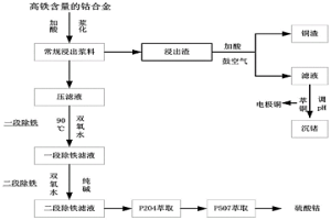 分段除鐵制備高純硫酸鈷和回收鍺的方法