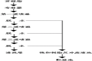 分布式原地浸出采鈾貧樹脂清洗方法