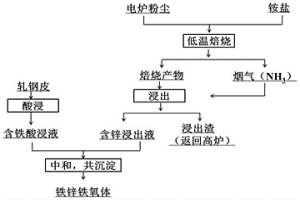 利用電爐粉塵和軋鋼皮制備鐵氧體的方法