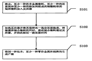 金屬還原方法、冶金方法和產(chǎn)品及裝置