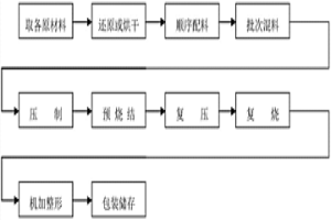 單軌車輛用粉末冶金滑板及其加工方法