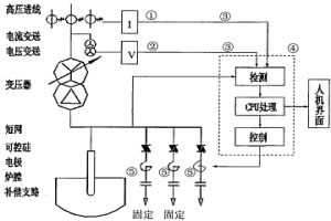 冶金電爐低壓晶閘管無功補(bǔ)償投切的方法