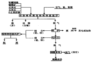 豎罐煉鋅殘?jiān)木C合回收技術(shù)