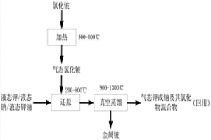 氯化鈹還原制備金屬鈹?shù)姆椒?>						
					</div></a>
					<div   id=