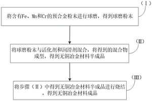 無銅冶金材料的制備方法及無銅冶金材料、平衡塊和壓縮機(jī)