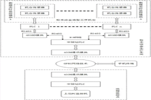 粉末冶金成型工序機(jī)臺的無線遠(yuǎn)程監(jiān)控系統(tǒng)