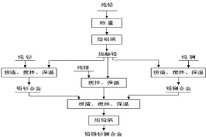 鉛銻稀土正極板柵合金及其制備方法