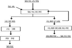 硫酸銨氨電還原制取鉛工藝