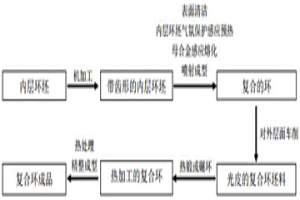 高溫合金復(fù)合環(huán)的制造方法