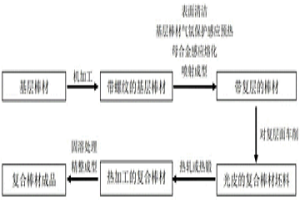 耐蝕合金復(fù)合棒材的制造方法