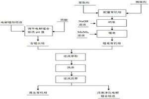 降低電解錳合格液中鈣鎂離子的方法