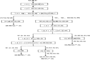綜合回收高錳鈷土礦的處理方法
