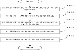 焦炭的冶金效果的比較方法及系統(tǒng)