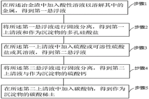 冶金渣的回收處理方法