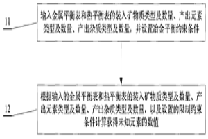 實(shí)現(xiàn)冶金平衡計(jì)算的方法及裝置