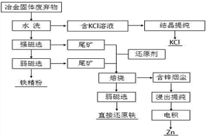 鋼鐵冶金固體廢棄物綜合回收利用的方法