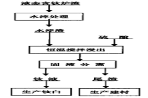 含鈦冶金爐渣綜合利用的方法