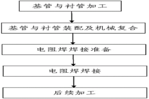 采用電阻焊生產(chǎn)半冶金式金屬?gòu)?fù)合管的方法