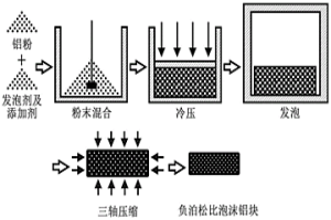 具有負(fù)泊松比特性的閉孔泡沫鋁材料的粉末冶金制備方法