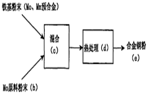 粉末冶金用混合粉體