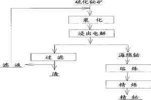 硫化鉍礦濕法冶金方法