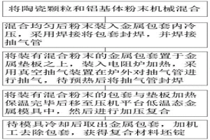 非連續(xù)增強(qiáng)鋁基復(fù)合材料坯錠粉末冶金工藝